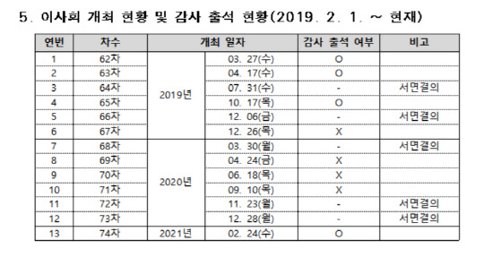 조상호 전 더불어민주당 상근부대변인의 서울시립교향악단 재단 이사회 감사로서의 이사회 출석 여부 기록.여명 서울시의원 제공 자료
